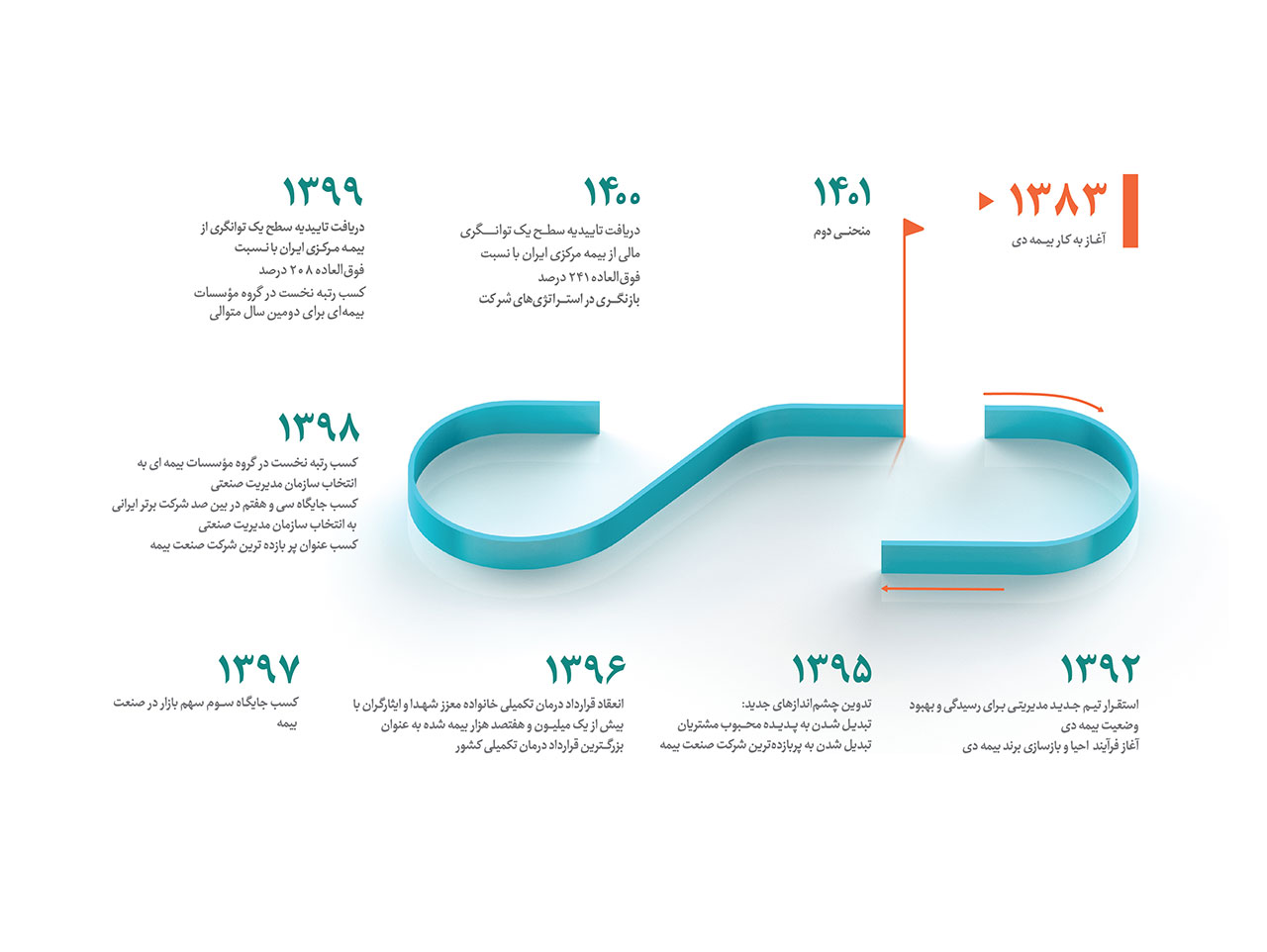 شرکت بیمه دی در یک نگاه
